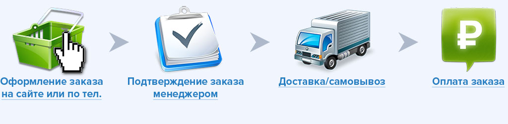 Как сделать заказ